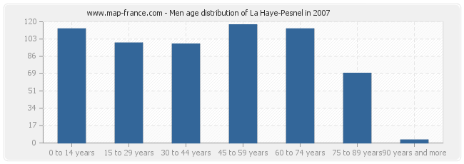 Men age distribution of La Haye-Pesnel in 2007